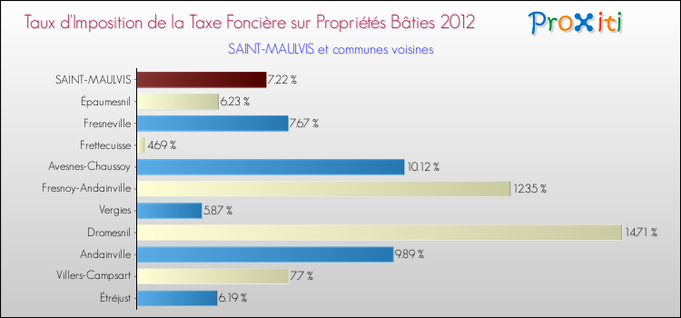 Taux d'imposition de la taxe foncière sur le bati 2012 pour SAINT-MAULVIS et les communes proches Comparaison des taux d'imposition de la taxe foncière sur le bati 2012 pour SAINT-MAULVIS et les communes voisines