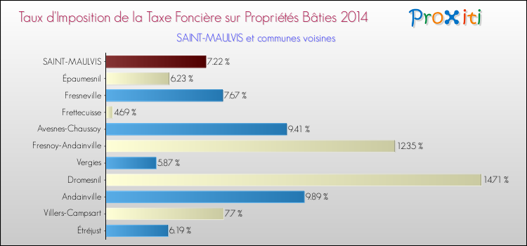 Taux d'imposition de la taxe foncière sur le bati 2014 pour SAINT-MAULVIS et les communes proches Comparaison des taux d'imposition de la taxe foncière sur le bati 2014 pour SAINT-MAULVIS et les communes voisines