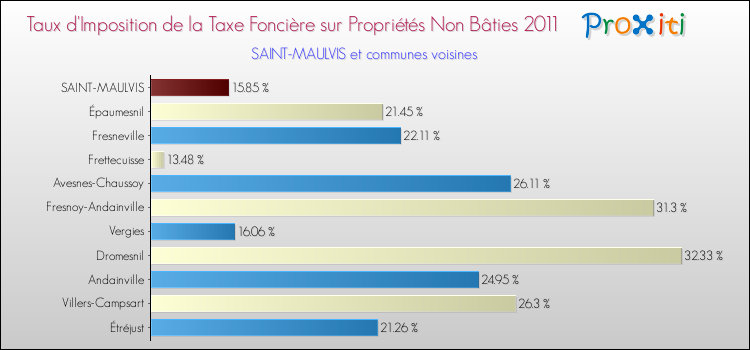 Taux d'imposition de la taxe foncière sur les immeubles et terrains non batis 2011 pour SAINT-MAULVIS et les communes proches Comparaison des taux d'imposition de la taxe foncière sur les immeubles et terrains non batis 2011 pour SAINT-MAULVIS et les communes voisines
