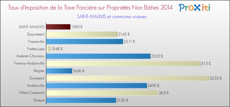 Taux d'imposition de la taxe foncière sur les immeubles et terrains non batis 2014 pour SAINT-MAULVIS et les communes proches Comparaison des taux d'imposition de la taxe foncière sur les immeubles et terrains non batis 2014 pour SAINT-MAULVIS et les communes voisines