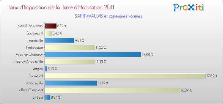 Taux d'imposition de la taxe d'habitation 2011 pour SAINT-MAULVIS et les communes proches Comparaison des taux d'imposition de la taxe d'habitation 2011 pour SAINT-MAULVIS et les communes voisines