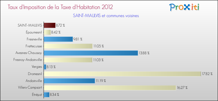 Taux d'imposition de la taxe d'habitation 2012 pour SAINT-MAULVIS et les communes proches Comparaison des taux d'imposition de la taxe d'habitation 2012 pour SAINT-MAULVIS et les communes voisines