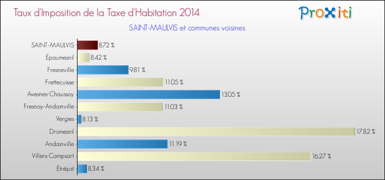 Taux d'imposition de la taxe d'habitation 2014 pour SAINT-MAULVIS et les communes proches Comparaison des taux d'imposition de la taxe d'habitation 2014 pour SAINT-MAULVIS et les communes voisines