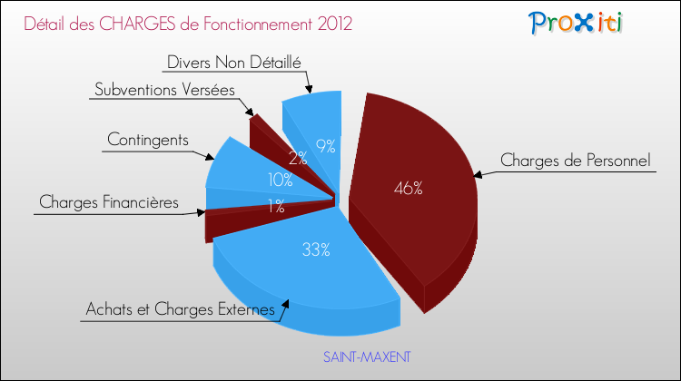Décomposition des Charges de Fonctionnement 2012 de la commune de SAINT-MAXENT Charges de Fonctionnement 2012 pour la commune de SAINT-MAXENT