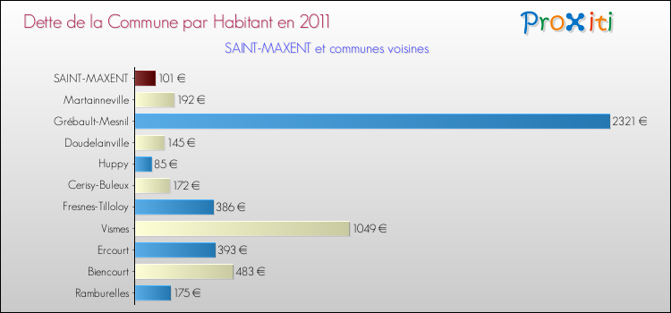 Dette par habitant de la commune en 2011 pour SAINT-MAXENT et les communes proches Comparaison de la dette par habitant de la commune en 2011 pour SAINT-MAXENT et les communes voisines