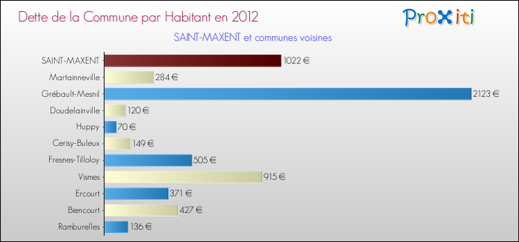 Dette par habitant de la commune en 2012 pour SAINT-MAXENT et les communes proches Comparaison de la dette par habitant de la commune en 2012 pour SAINT-MAXENT et les communes voisines