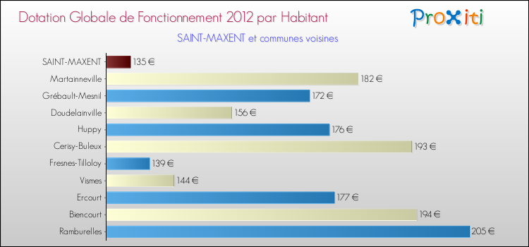 Montant des dotations globales de fonctionnement DGF par Habitant pour SAINT-MAXENT et les communes proches Comparaison des des dotations globales de fonctionnement DGF par habitant pour SAINT-MAXENT et les communes voisines