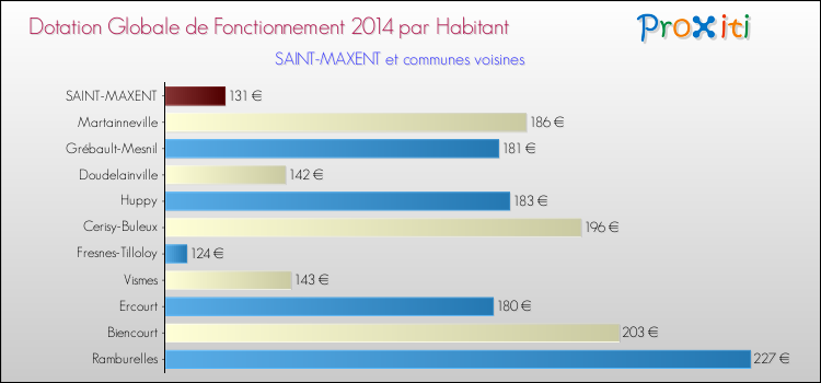 Montant des dotations globales de fonctionnement DGF par Habitant pour SAINT-MAXENT et les communes proches en 2014. Comparaison des des dotations globales de fonctionnement DGF par habitant pour SAINT-MAXENT et les communes voisines en 2014.