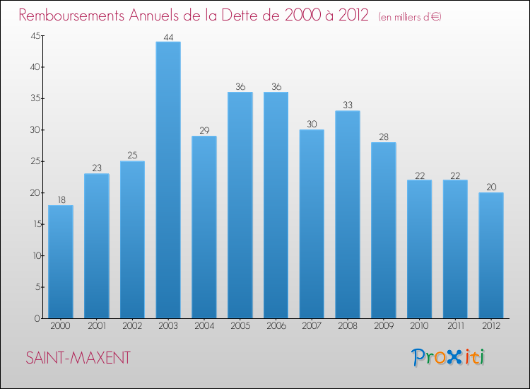 Evolution de l'annuité de la dette pour la commune de SAINT-MAXENT de 2000 à 2012 Annuités de la dette pour SAINT-MAXENT de 2000 à 2012