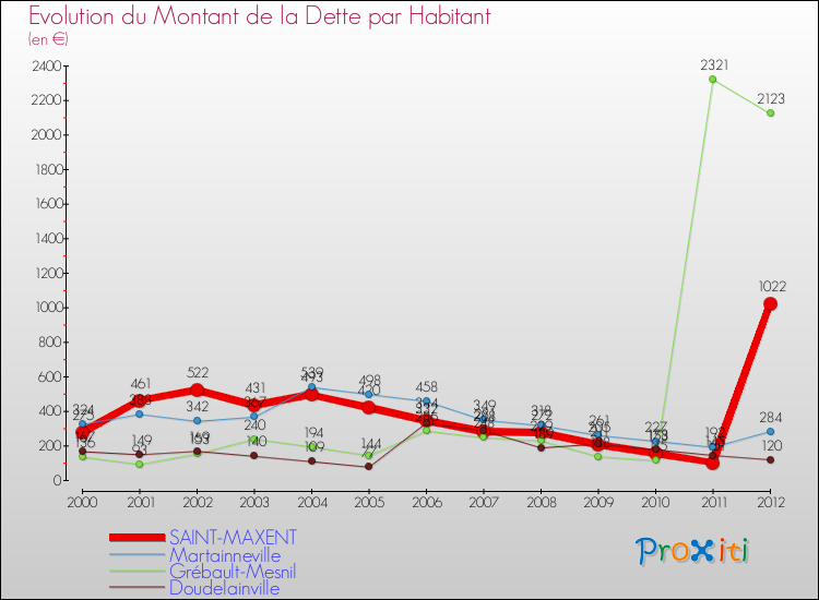 Evolution de la dette par habitant pour la commune de SAINT-MAXENT et les communes proches de 2000 à 2012 Comparaison de la dette par habitant pour SAINT-MAXENT et les communes voisines de 2000 à 2012