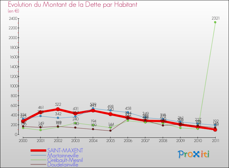 Evolution de la dette par habitant pour la commune de SAINT-MAXENT et les communes proches Comparaison de la dette par habitant pour SAINT-MAXENT et les communes voisines