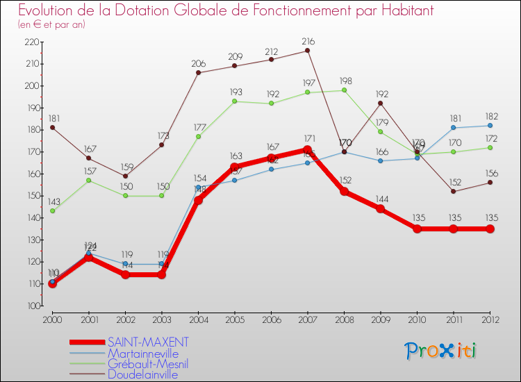 Evolution et montant de la dotation globale de fonctionnement par Habitant pour SAINT-MAXENT et les communes proches Comparaison des dotations globales de fonctionnement par habitant pour SAINT-MAXENT et les communes voisines