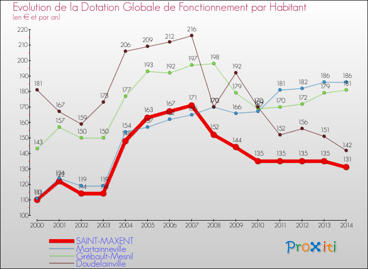 Evolution et montant de la dotation globale de fonctionnement par Habitant pour SAINT-MAXENT et les communes proches de 2000 à 2014. Comparaison des dotations globales de fonctionnement par habitant pour SAINT-MAXENT et les communes voisines de 2000 à 2014.