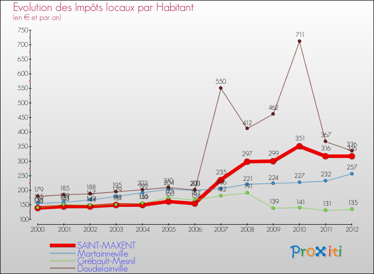 Evolution et montant des impôts locaux par Habitant pour SAINT-MAXENT et les communes proches Comparaison des impôts locaux par habitant pour SAINT-MAXENT et les communes voisines