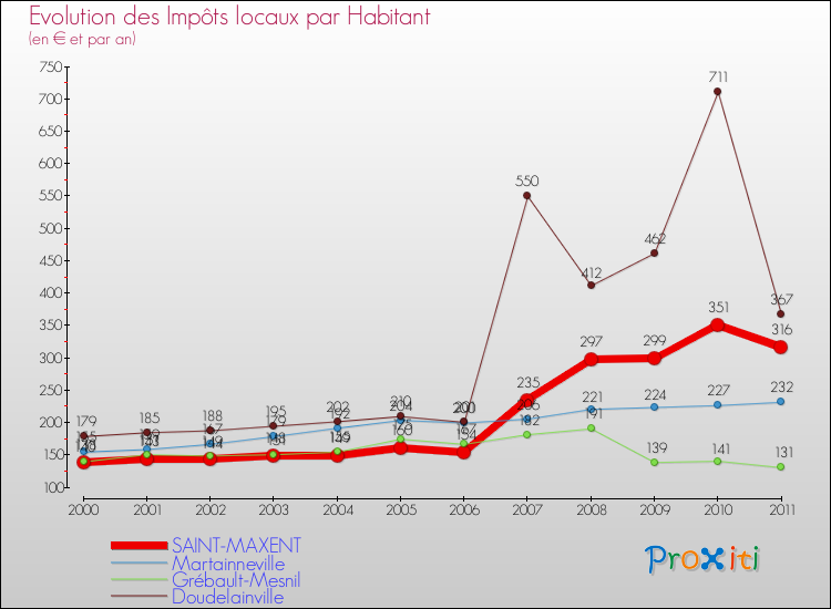 Evolution et montant des impôts locaux par Habitant pour SAINT-MAXENT et les communes proches Comparaison des impôts locaux par habitant pour SAINT-MAXENT et les communes voisines