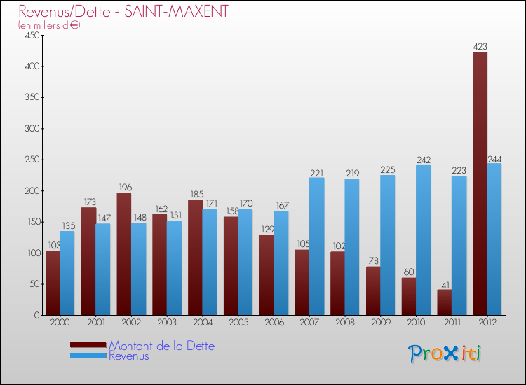 Evolution comparée de la dette et des revenus pour la commune de SAINT-MAXENT de 2000 à 2012 Comparaison de la dette et des revenus pour SAINT-MAXENT de 2000 à 2012