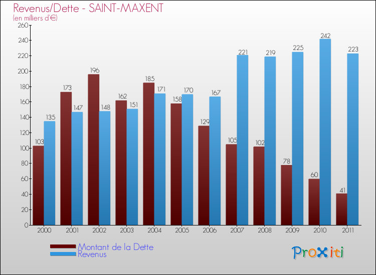 Evolution comparée de la dette et des revenus pour la commune de SAINT-MAXENT de 2000 à 2011 Comparaison de la dette et des revenus pour SAINT-MAXENT de 2000 à 2011