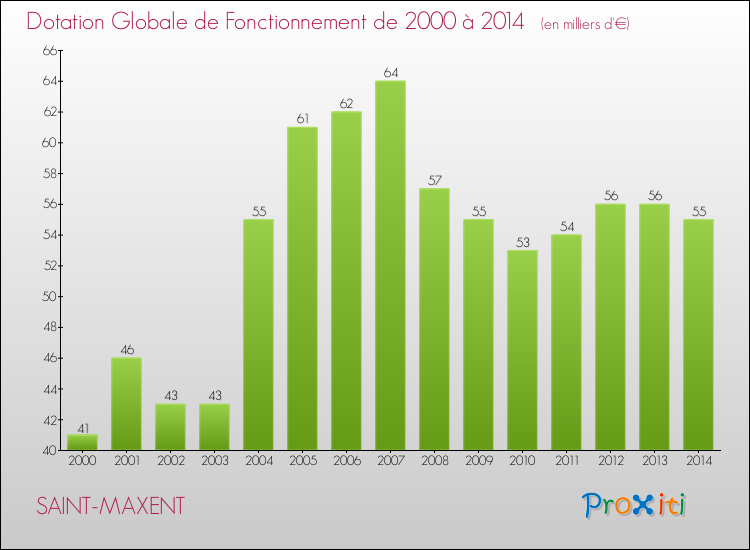 Evolution du montant de la Dotation Globale de Fonctionnement pour la commune de SAINT-MAXENT de 2000 à 2014 Evolution du montant de la Dotation Globale de Fonctionnement pour SAINT-MAXENT de 2000 à 2014