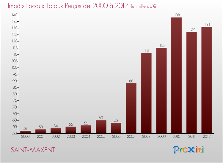 Evolution des Impôts Locaux pour la commune de SAINT-MAXENT de 2000 à 2012 Evolution des Impôts Locaux pour SAINT-MAXENT de 2000 à 2012
