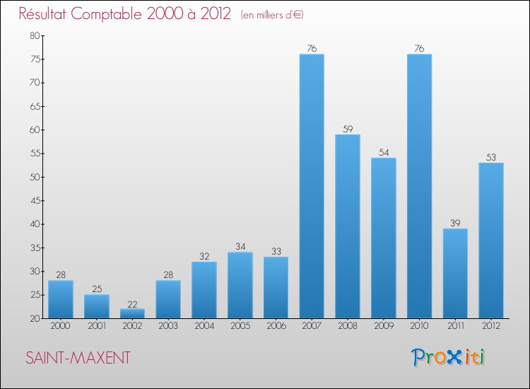 Evolution du résultat comptable pour la commune de SAINT-MAXENT de 2000 à 2012 Evolution du résultat comptable pour SAINT-MAXENT de 2000 à 2012