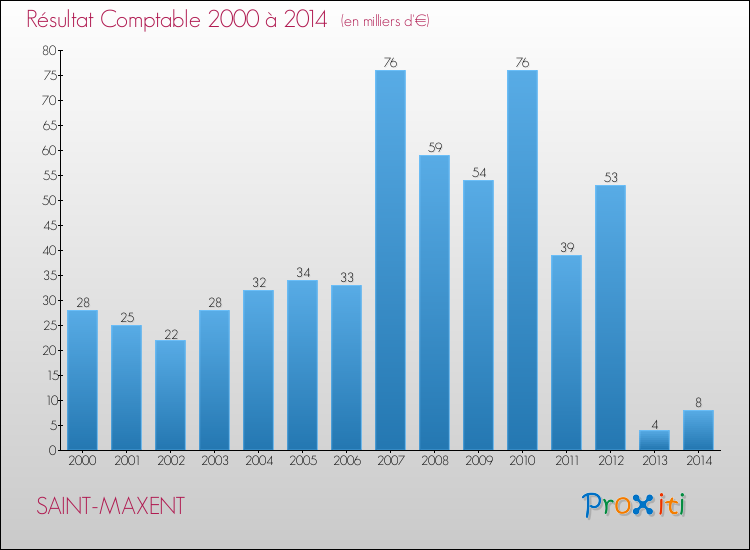 Evolution du résultat comptable pour la commune de SAINT-MAXENT de 2000 à 2014 Evolution du résultat comptable pour SAINT-MAXENT de 2000 à 2014