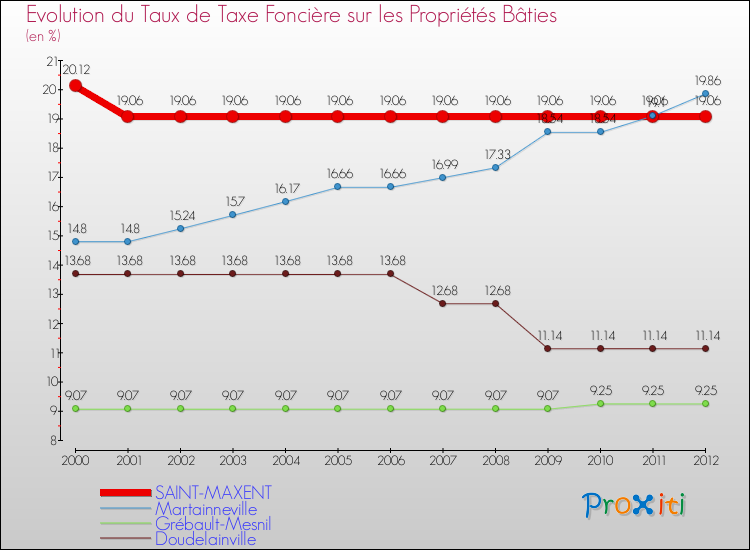 Evolution du taux de la taxe foncière sur le bati pour SAINT-MAXENT et les communes proches de 2000 à 2012 Comparaison des taux de taxe foncière sur le bati pour SAINT-MAXENT et les communes voisines de 2000 à 2012