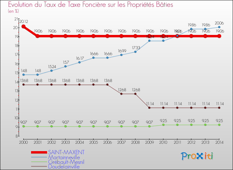 Evolution du taux de la taxe foncière sur le bati pour SAINT-MAXENT et les communes proches de 2000 à 2014 Comparaison des taux de taxe foncière sur le bati pour SAINT-MAXENT et les communes voisines de 2000 à 2014