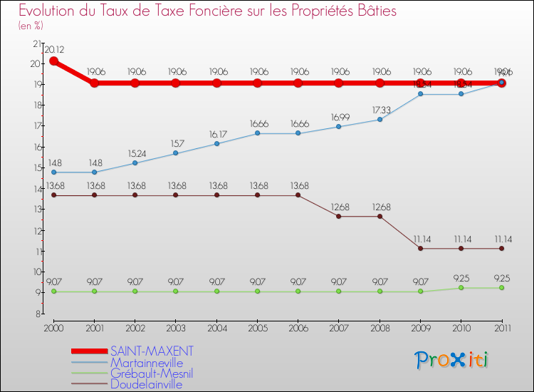Evolution du taux de la taxe foncière sur le bati pour SAINT-MAXENT et les communes proches Comparaison des taux de taxe foncière sur le bati pour SAINT-MAXENT et les communes voisines