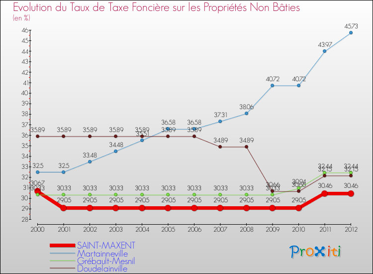 Evolution du taux de la taxe foncière sur les immeubles et terrains non batis pour SAINT-MAXENT et les communes proches de 2000 à 2012 Comparaison des taux de la taxe foncière sur les immeubles et terrains non batis pour SAINT-MAXENT et les communes voisines de 2000 à 2012