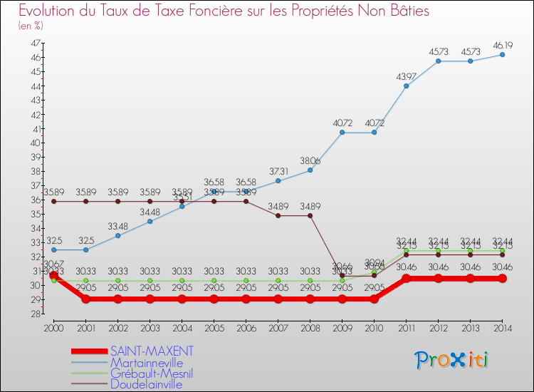 Evolution du taux de la taxe foncière sur les immeubles et terrains non batis pour SAINT-MAXENT et les communes proches de 2000 à 2014 Comparaison des taux de la taxe foncière sur les immeubles et terrains non batis pour SAINT-MAXENT et les communes voisines de 2000 à 2014