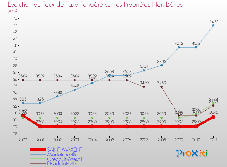 Evolution du taux de la taxe foncière sur les immeubles et terrains non batis pour SAINT-MAXENT et les communes proches Comparaison des taux de la taxe foncière sur les immeubles et terrains non batis pour SAINT-MAXENT et les communes voisines