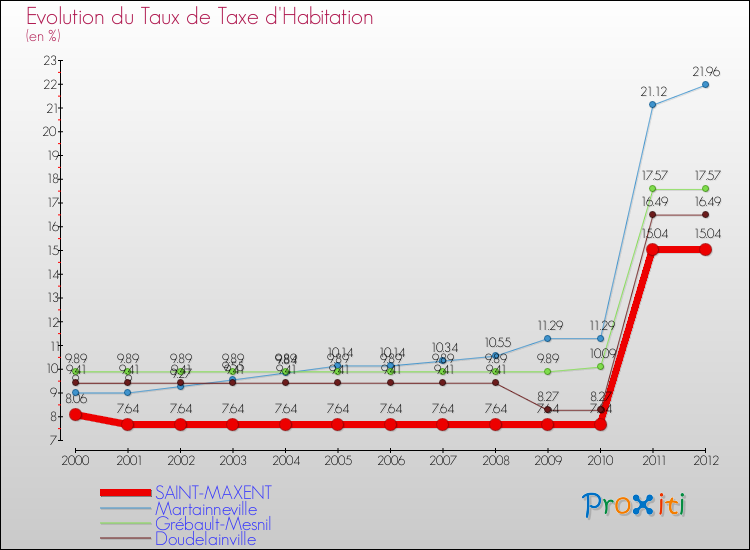 Evolution du taux de la taxe d'habitation pour SAINT-MAXENT et les communes proches Comparaison des taux de la taxe d'habitation pour SAINT-MAXENT et les communes voisines
