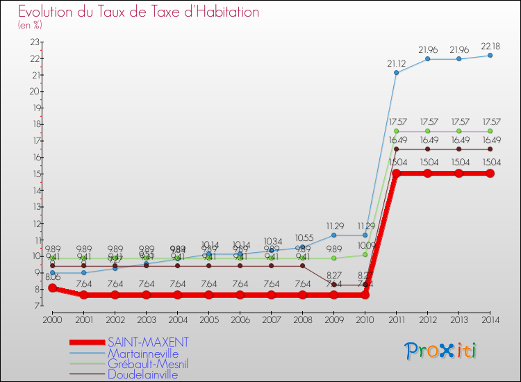 Evolution du taux de la taxe d'habitation pour SAINT-MAXENT et les communes proches de 2000 à 2014 Comparaison des taux de la taxe d'habitation pour SAINT-MAXENT et les communes voisines de 2000 à 2014