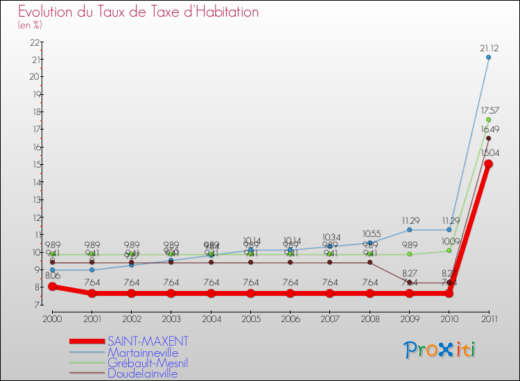 Evolution du taux de la taxe d'habitation pour SAINT-MAXENT et les communes proches Comparaison des taux de la taxe d'habitation pour SAINT-MAXENT et les communes voisines