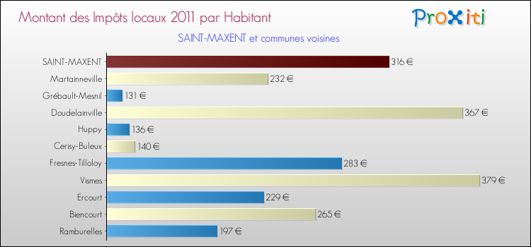 Montant des impôts locaux par Habitant pour SAINT-MAXENT et les communes proches Comparaison des impôts locaux par habitant pour SAINT-MAXENT et les communes voisines