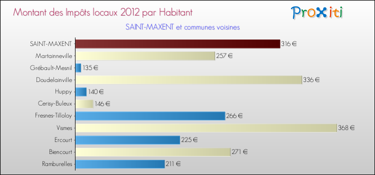 Montant des impôts locaux par Habitant pour SAINT-MAXENT et les communes proches Comparaison des impôts locaux par habitant pour SAINT-MAXENT et les communes voisines