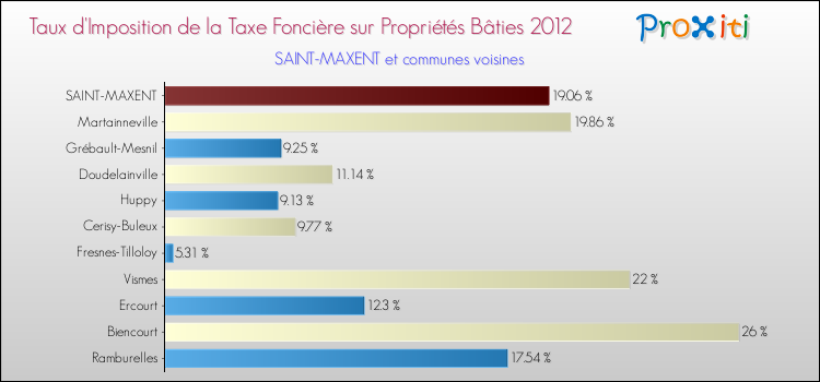 Taux d'imposition de la taxe foncière sur le bati 2012 pour SAINT-MAXENT et les communes proches Comparaison des taux d'imposition de la taxe foncière sur le bati 2012 pour SAINT-MAXENT et les communes voisines