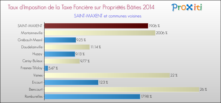 Taux d'imposition de la taxe foncière sur le bati 2014 pour SAINT-MAXENT et les communes proches Comparaison des taux d'imposition de la taxe foncière sur le bati 2014 pour SAINT-MAXENT et les communes voisines