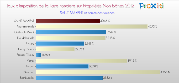 Taux d'imposition de la taxe foncière sur les immeubles et terrains non batis 2012 pour SAINT-MAXENT et les communes proches Comparaison des taux d'imposition de la taxe foncière sur les immeubles et terrains non batis 2012 pour SAINT-MAXENT et les communes voisines