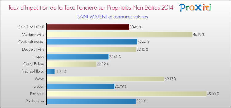 Taux d'imposition de la taxe foncière sur les immeubles et terrains non batis 2014 pour SAINT-MAXENT et les communes proches Comparaison des taux d'imposition de la taxe foncière sur les immeubles et terrains non batis 2014 pour SAINT-MAXENT et les communes voisines