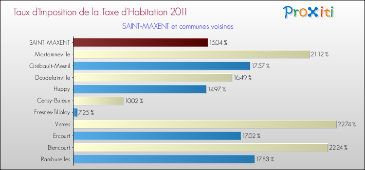 Taux d'imposition de la taxe d'habitation 2011 pour SAINT-MAXENT et les communes proches Comparaison des taux d'imposition de la taxe d'habitation 2011 pour SAINT-MAXENT et les communes voisines