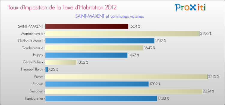 Taux d'imposition de la taxe d'habitation 2012 pour SAINT-MAXENT et les communes proches Comparaison des taux d'imposition de la taxe d'habitation 2012 pour SAINT-MAXENT et les communes voisines