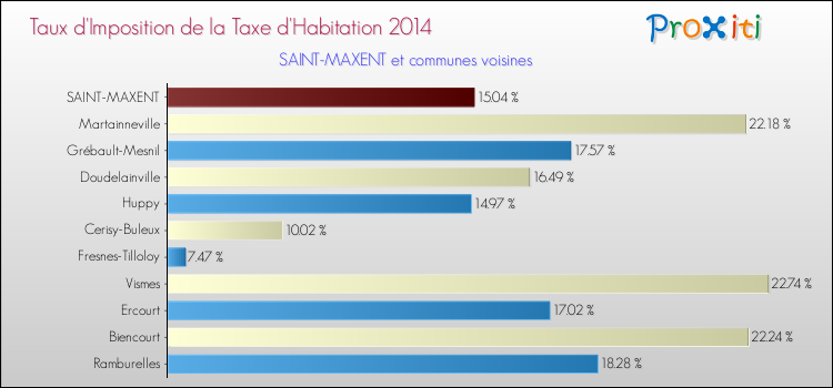 Taux d'imposition de la taxe d'habitation 2014 pour SAINT-MAXENT et les communes proches Comparaison des taux d'imposition de la taxe d'habitation 2014 pour SAINT-MAXENT et les communes voisines