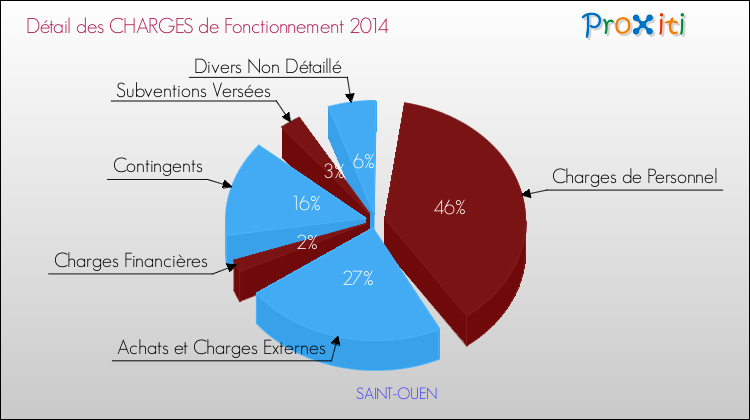 Décomposition des Charges de Fonctionnement 2014 de la commune de SAINT-OUEN Charges de Fonctionnement 2014 pour la commune de SAINT-OUEN
