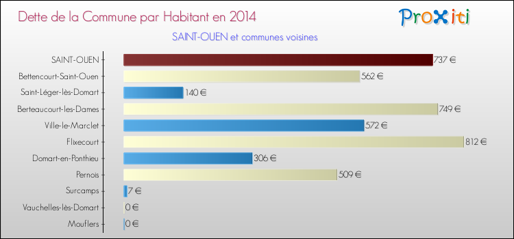 Dette par habitant de la commune en 2014 pour SAINT-OUEN et les communes proches Comparaison de la dette par habitant de la commune en 2014 pour SAINT-OUEN et les communes voisines