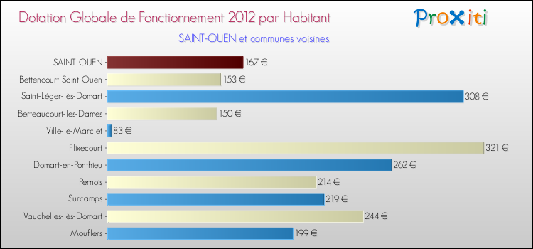 Montant des dotations globales de fonctionnement DGF par Habitant pour SAINT-OUEN et les communes proches Comparaison des des dotations globales de fonctionnement DGF par habitant pour SAINT-OUEN et les communes voisines