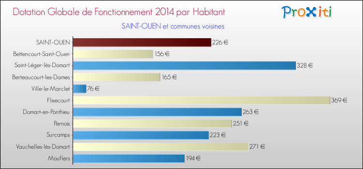Montant des dotations globales de fonctionnement DGF par Habitant pour SAINT-OUEN et les communes proches en 2014. Comparaison des des dotations globales de fonctionnement DGF par habitant pour SAINT-OUEN et les communes voisines en 2014.