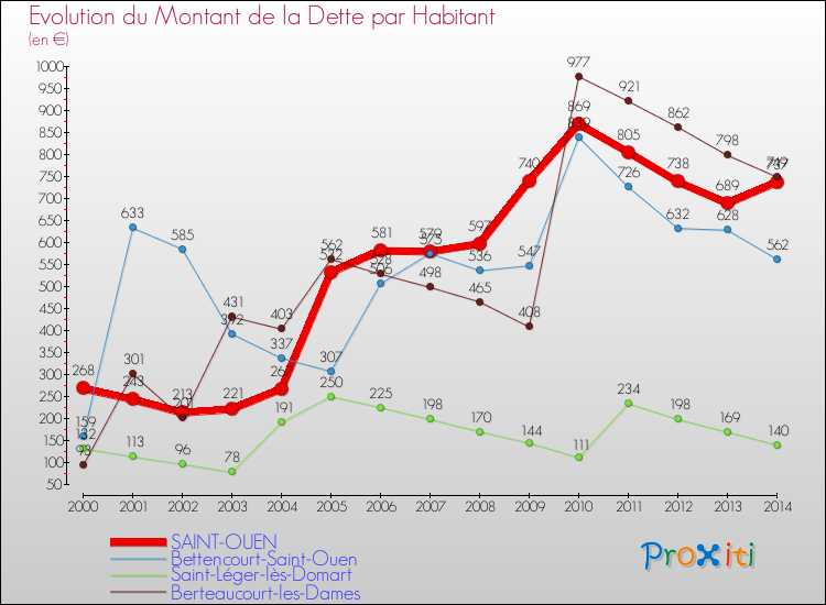 Evolution de la dette par habitant pour la commune de SAINT-OUEN et les communes proches de 2000 à 2014 Comparaison de la dette par habitant pour SAINT-OUEN et les communes voisines de 2000 à 2014