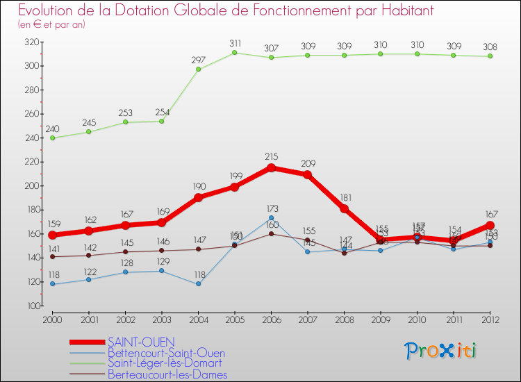 Evolution et montant de la dotation globale de fonctionnement par Habitant pour SAINT-OUEN et les communes proches Comparaison des dotations globales de fonctionnement par habitant pour SAINT-OUEN et les communes voisines