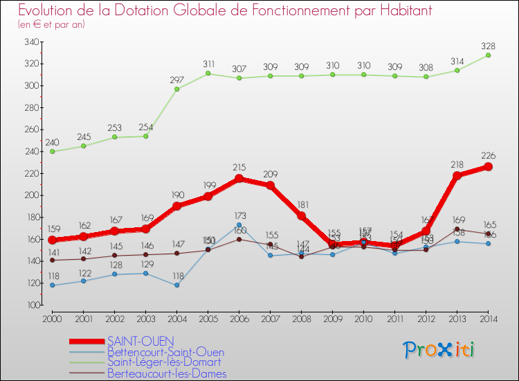 Evolution et montant de la dotation globale de fonctionnement par Habitant pour SAINT-OUEN et les communes proches de 2000 à 2014. Comparaison des dotations globales de fonctionnement par habitant pour SAINT-OUEN et les communes voisines de 2000 à 2014.